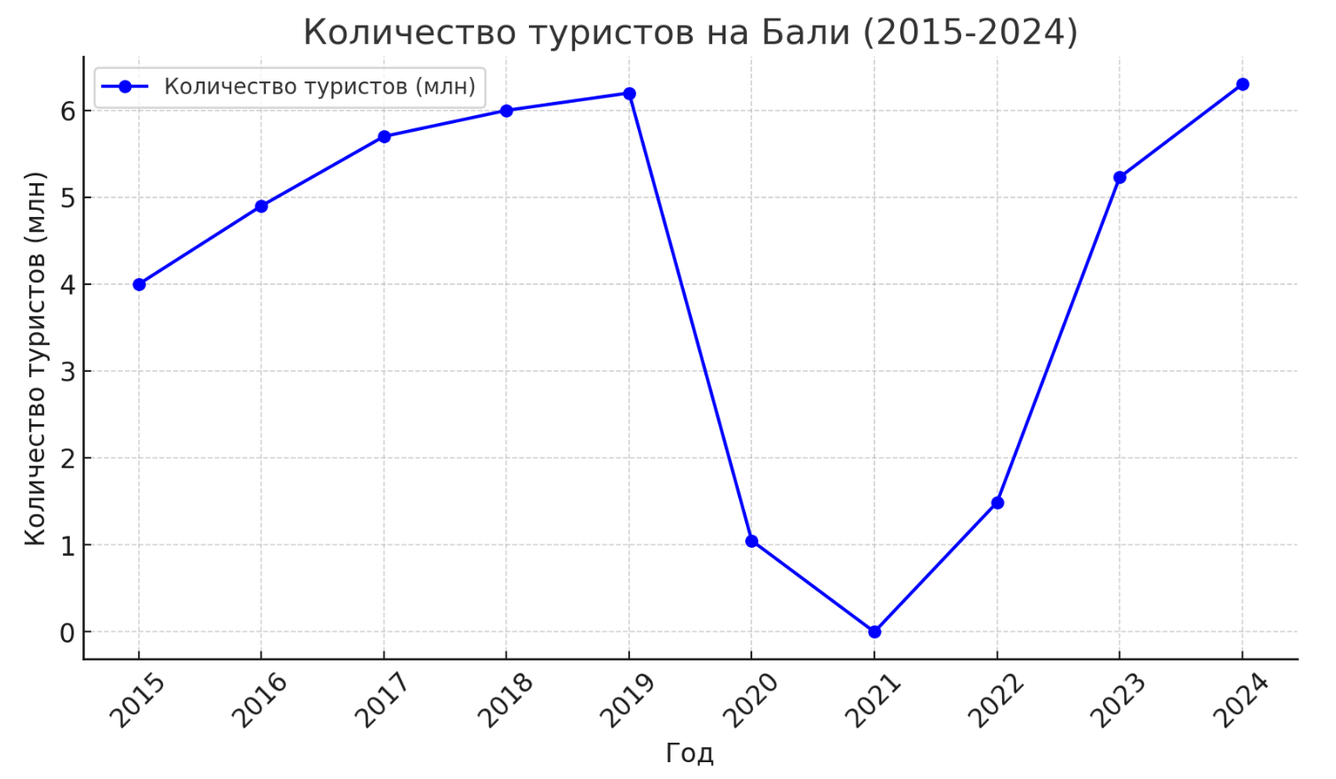 Туристический поток на Бали